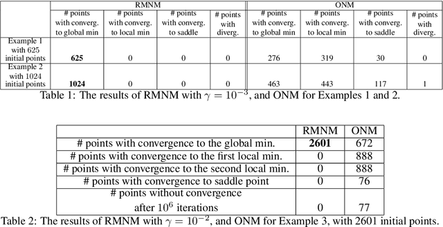 Figure 1 for Mixed Newton Method for Optimization in Complex Spaces