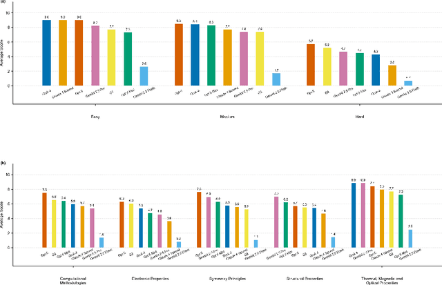 Figure 1 for QMBench: A Research Level Benchmark for Quantum Materials Research