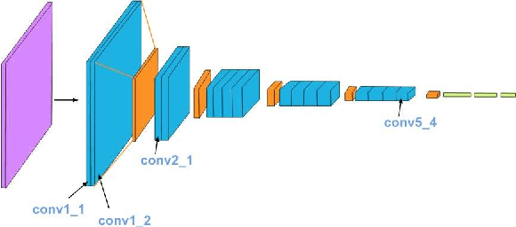 Figure 2 for Dynamic Neural Style Transfer for Artistic Image Generation using VGG19