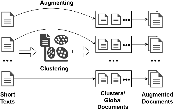 Figure 2 for GloCOM: A Short Text Neural Topic Model via Global Clustering Context