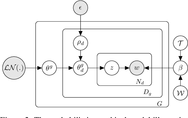 Figure 3 for GloCOM: A Short Text Neural Topic Model via Global Clustering Context