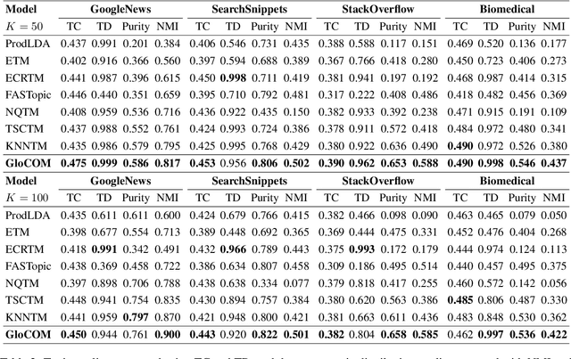 Figure 4 for GloCOM: A Short Text Neural Topic Model via Global Clustering Context