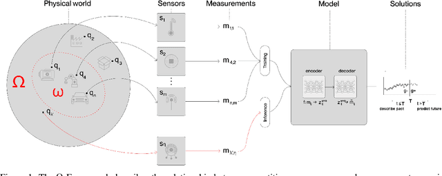 Figure 1 for A Phenomenological AI Foundation Model for Physical Signals