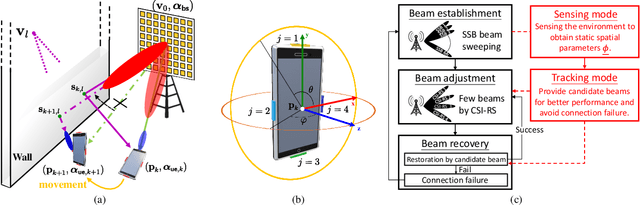 Figure 1 for Beam Foreseeing in Millimeter-Wave Systems with Situational Awareness: Fundamental Limits via Cramér-Rao Lower Bound