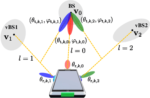 Figure 2 for Beam Foreseeing in Millimeter-Wave Systems with Situational Awareness: Fundamental Limits via Cramér-Rao Lower Bound