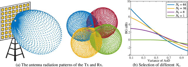 Figure 3 for Beam Foreseeing in Millimeter-Wave Systems with Situational Awareness: Fundamental Limits via Cramér-Rao Lower Bound