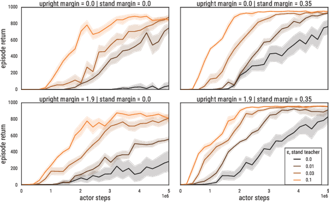 Figure 3 for Policy composition in reinforcement learning via multi-objective policy optimization