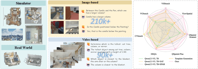 Figure 1 for Scaling Spatial Reasoning in MLLMs through Programmatic Data Synthesis