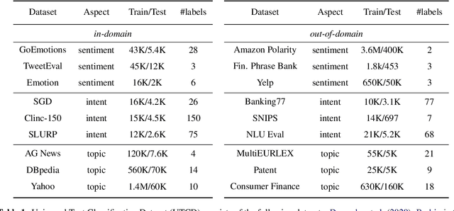 Figure 2 for Label Agnostic Pre-training for Zero-shot Text Classification