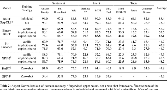 Figure 4 for Label Agnostic Pre-training for Zero-shot Text Classification