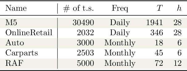 Figure 2 for Forecasting intermittent time series with Gaussian Processes and Tweedie likelihood