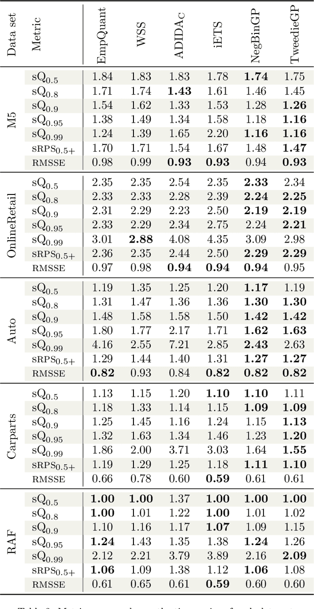 Figure 4 for Forecasting intermittent time series with Gaussian Processes and Tweedie likelihood