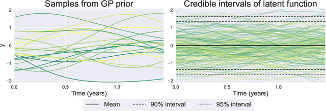 Figure 1 for Forecasting intermittent time series with Gaussian Processes and Tweedie likelihood