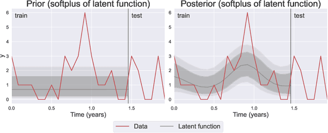 Figure 3 for Forecasting intermittent time series with Gaussian Processes and Tweedie likelihood