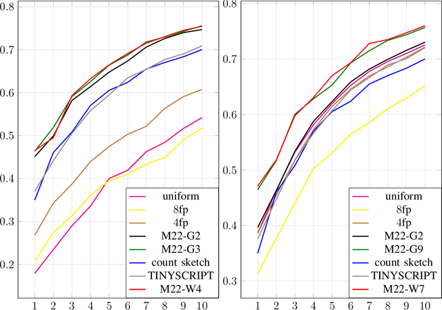 Figure 3 for M22: A Communication-Efficient Algorithm for Federated Learning Inspired by Rate-Distortion