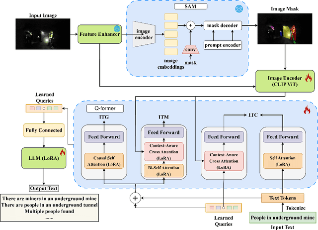 Figure 3 for Explaining the Unseen: Multimodal Vision-Language Reasoning for Situational Awareness in Underground Mining Disasters