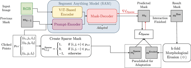 Figure 1 for Adapting the Segment Anything Model During Usage in Novel Situations