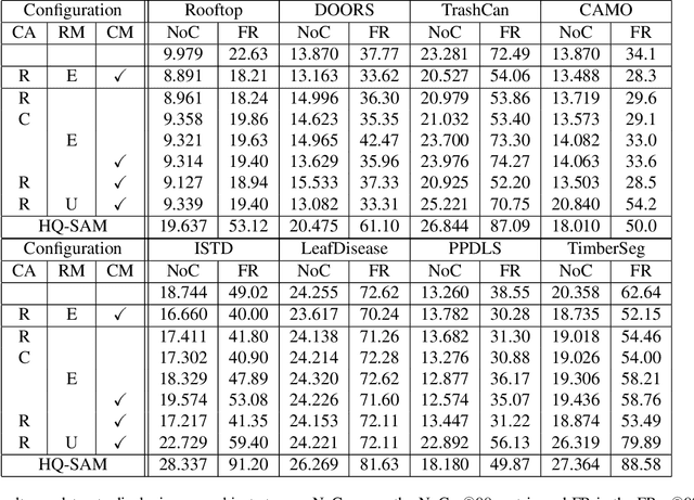 Figure 4 for Adapting the Segment Anything Model During Usage in Novel Situations