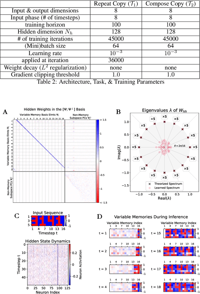 Figure 4 for Hidden Traveling Waves bind Working Memory Variables in Recurrent Neural Networks