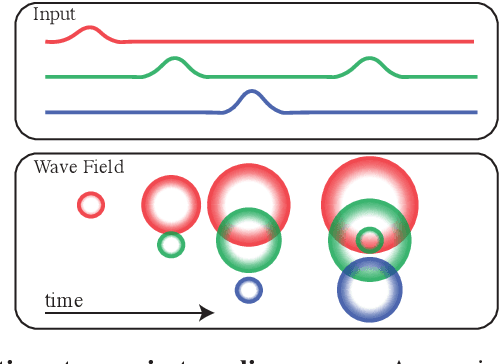 Figure 1 for Hidden Traveling Waves bind Working Memory Variables in Recurrent Neural Networks