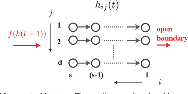 Figure 3 for Hidden Traveling Waves bind Working Memory Variables in Recurrent Neural Networks