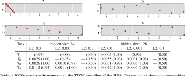 Figure 2 for Hidden Traveling Waves bind Working Memory Variables in Recurrent Neural Networks