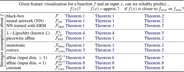 Figure 4 for Don't trust your eyes: on the reliability of feature visualizations