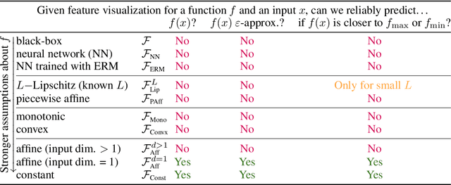 Figure 2 for Don't trust your eyes: on the reliability of feature visualizations