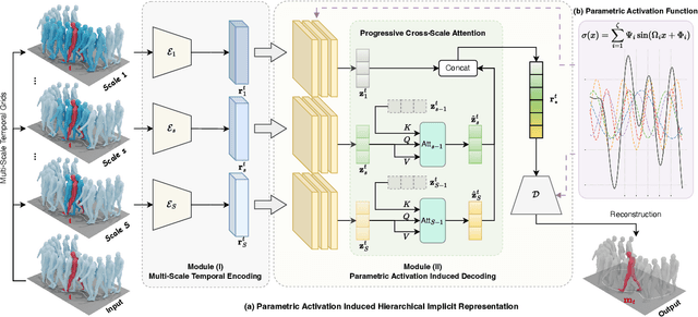 Figure 3 for Towards Arbitrary Motion Completing via Hierarchical Continuous Representation