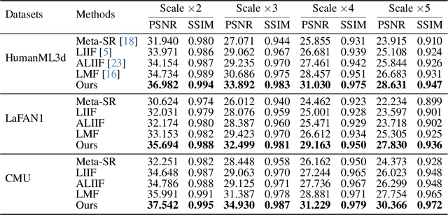 Figure 2 for Towards Arbitrary Motion Completing via Hierarchical Continuous Representation