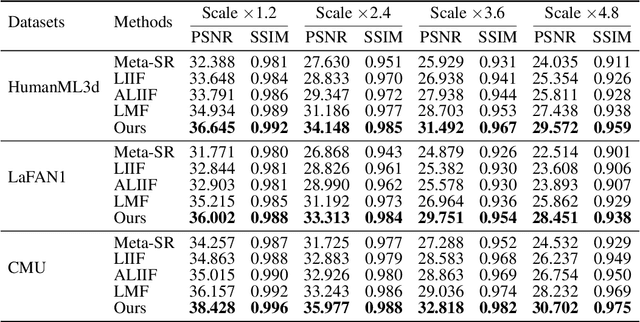 Figure 4 for Towards Arbitrary Motion Completing via Hierarchical Continuous Representation