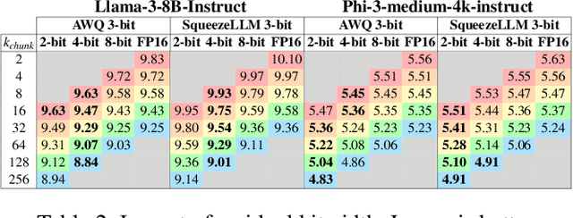 Figure 4 for Pushing the Envelope of Low-Bit LLM via Dynamic Error Compensation