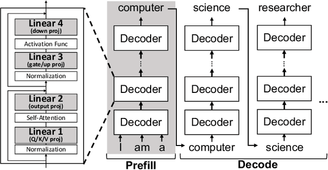 Figure 1 for Pushing the Envelope of Low-Bit LLM via Dynamic Error Compensation