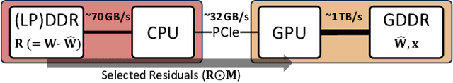 Figure 3 for Pushing the Envelope of Low-Bit LLM via Dynamic Error Compensation