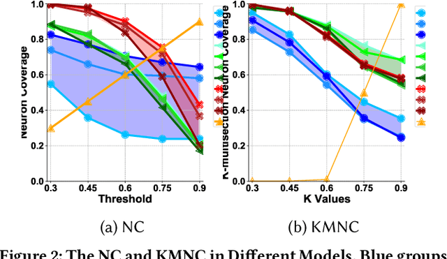 Figure 3 for Towards Understanding Deep Learning Model in Image Recognition via Coverage Test