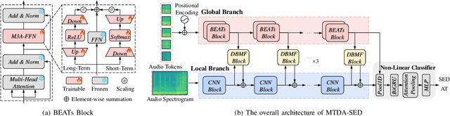 Figure 1 for MTDA-HSED: Mutual-Assistance Tuning and Dual-Branch Aggregating for Heterogeneous Sound Event Detection