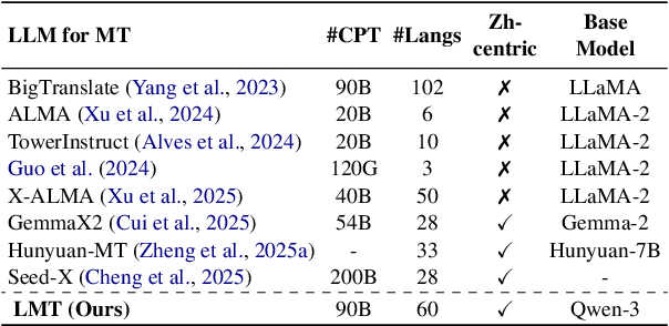 Figure 1 for Beyond English: Toward Inclusive and Scalable Multilingual Machine Translation with LLMs