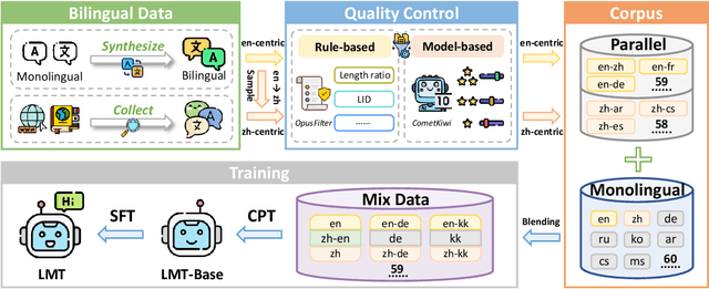Figure 3 for Beyond English: Toward Inclusive and Scalable Multilingual Machine Translation with LLMs