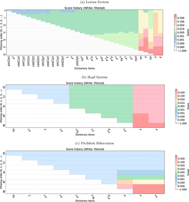 Figure 3 for From STLS to Projection-based Dictionary Selection in Sparse Regression for System Identification