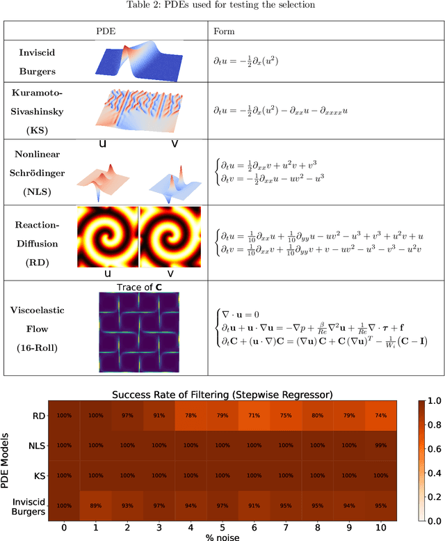 Figure 4 for From STLS to Projection-based Dictionary Selection in Sparse Regression for System Identification