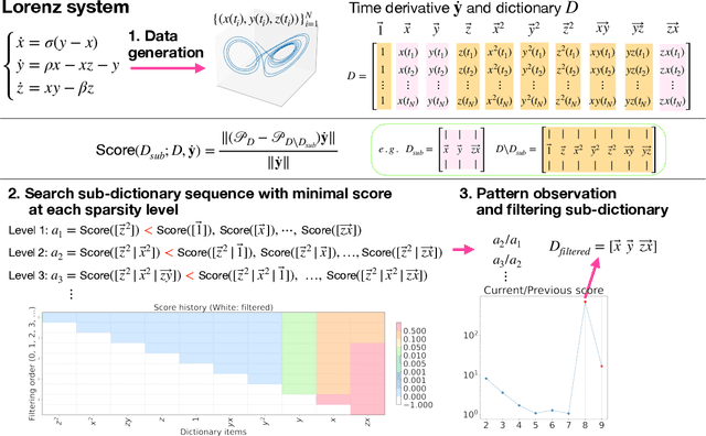 Figure 1 for From STLS to Projection-based Dictionary Selection in Sparse Regression for System Identification
