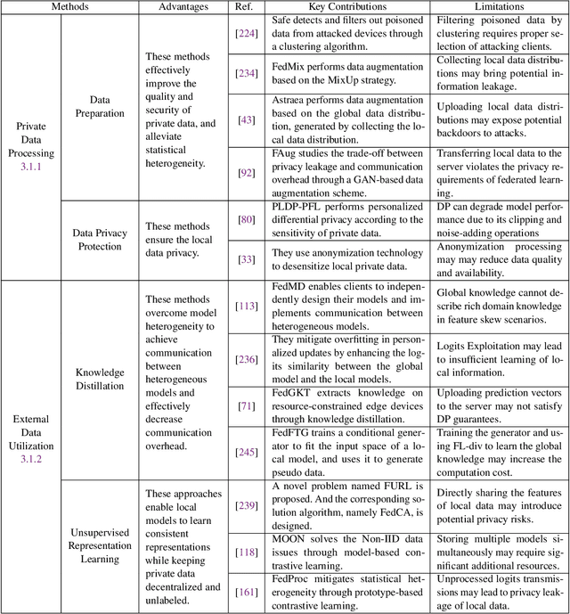 Figure 4 for Heterogeneous Federated Learning: State-of-the-art and Research Challenges