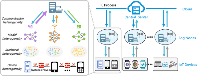 Figure 1 for Heterogeneous Federated Learning: State-of-the-art and Research Challenges