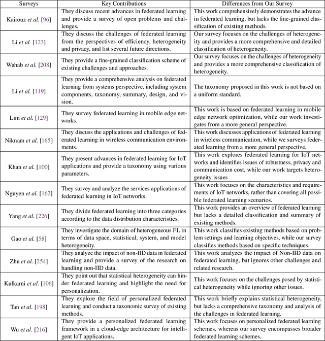 Figure 2 for Heterogeneous Federated Learning: State-of-the-art and Research Challenges