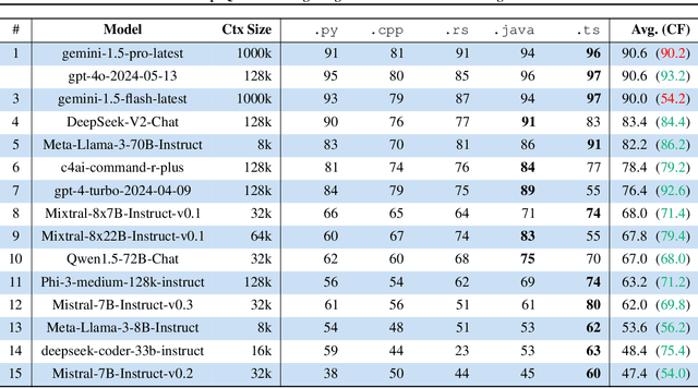 Figure 2 for RepoQA: Evaluating Long Context Code Understanding