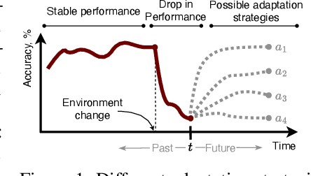 Figure 1 for Self-Healing Machine Learning: A Framework for Autonomous Adaptation in Real-World Environments