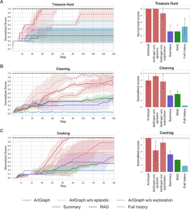 Figure 4 for AriGraph: Learning Knowledge Graph World Models with Episodic Memory for LLM Agents