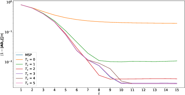 Figure 1 for Decentralized Complete Dictionary Learning via $\ell^{4}$-Norm Maximization