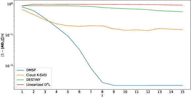 Figure 2 for Decentralized Complete Dictionary Learning via $\ell^{4}$-Norm Maximization