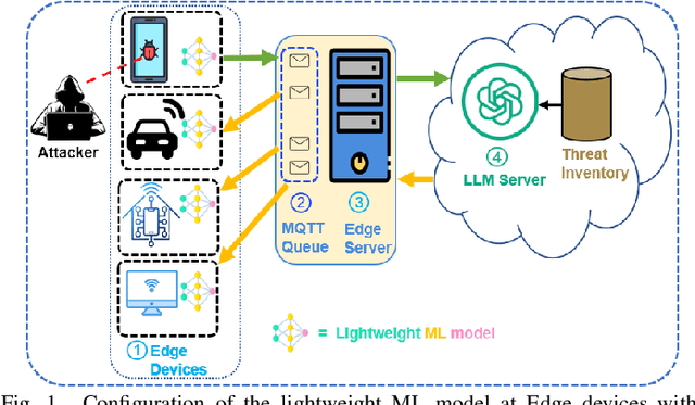 Figure 1 for Distributed Threat Intelligence at the Edge Devices: A Large Language Model-Driven Approach